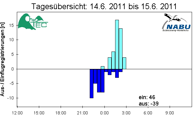 [Fledermaus] Lichtschranke: Segeberger Kalkberg (NABU Schleswig-Holstein)