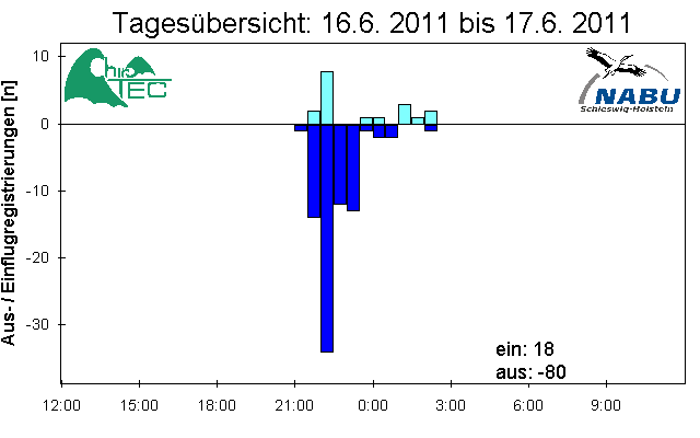 [Fledermaus] Lichtschranke: Segeberger Kalkberg (NABU Schleswig-Holstein)