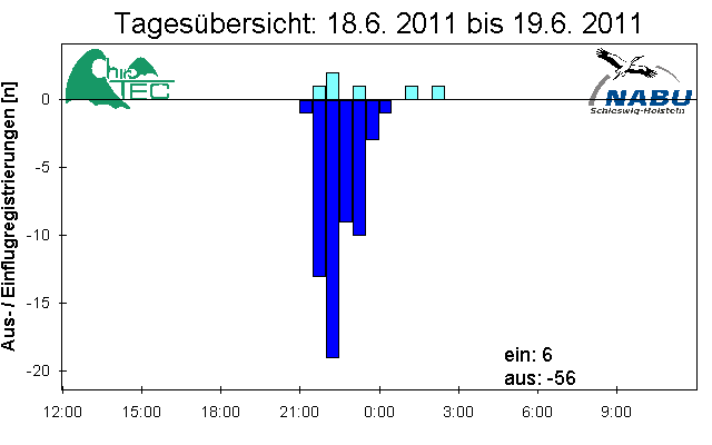 [Fledermaus] Lichtschranke: Segeberger Kalkberg (NABU Schleswig-Holstein)
