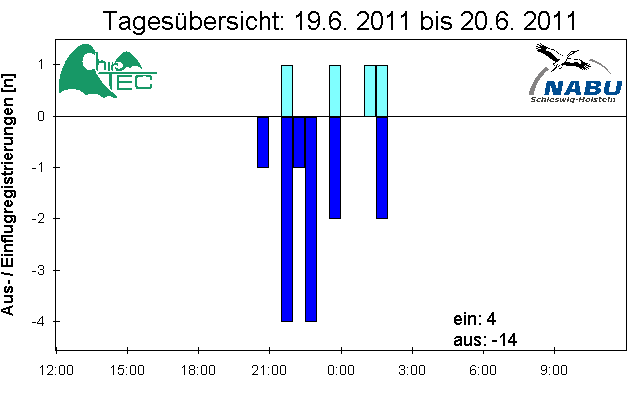 [Fledermaus] Lichtschranke: Segeberger Kalkberg (NABU Schleswig-Holstein)