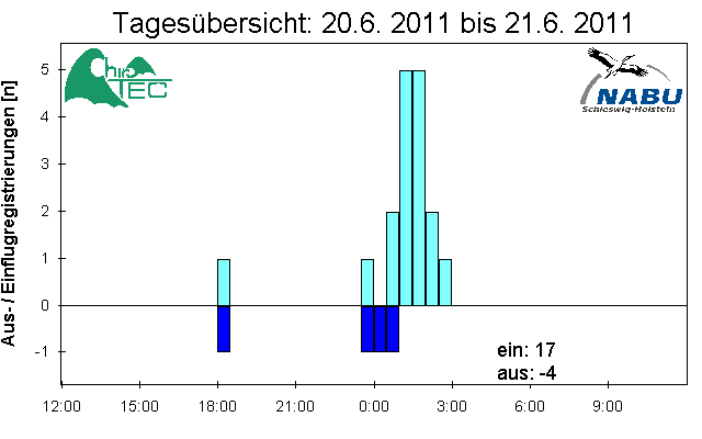 [Fledermaus] Lichtschranke: Segeberger Kalkberg (NABU Schleswig-Holstein)