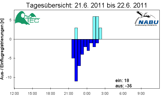 [Fledermaus] Lichtschranke: Segeberger Kalkberg (NABU Schleswig-Holstein)