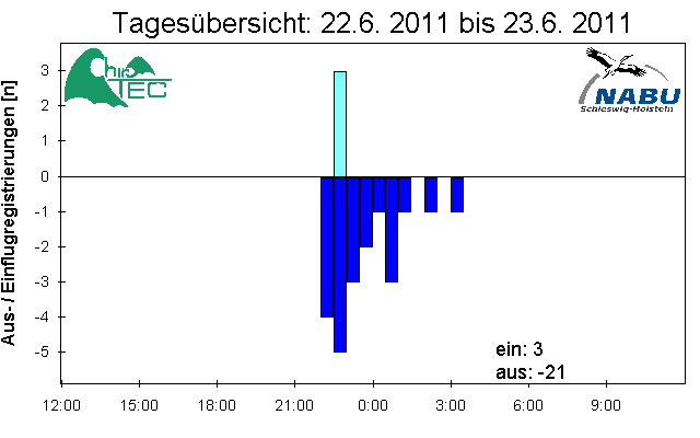 [Fledermaus] Lichtschranke: Segeberger Kalkberg (NABU Schleswig-Holstein)