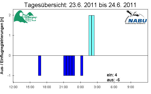 [Fledermaus] Lichtschranke: Segeberger Kalkberg (NABU Schleswig-Holstein)