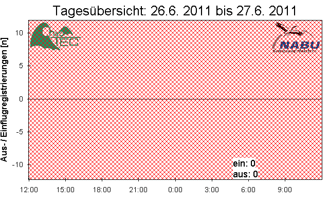 [Fledermaus] Lichtschranke: Segeberger Kalkberg (NABU Schleswig-Holstein)