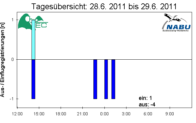 [Fledermaus] Lichtschranke: Segeberger Kalkberg (NABU Schleswig-Holstein)