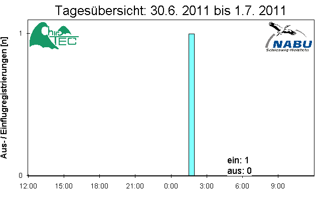 [Fledermaus] Lichtschranke: Segeberger Kalkberg (NABU Schleswig-Holstein)