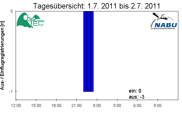 [Fledermaus] Lichtschranke: Segeberger Kalkberg (NABU Schleswig-Holstein)