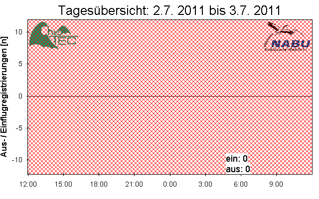 [Fledermaus] Lichtschranke: Segeberger Kalkberg (NABU Schleswig-Holstein)