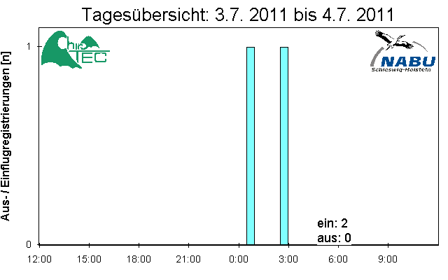 [Fledermaus] Lichtschranke: Segeberger Kalkberg (NABU Schleswig-Holstein)