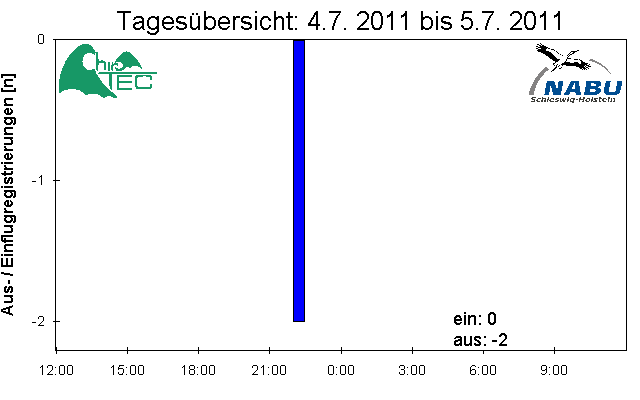 [Fledermaus] Lichtschranke: Segeberger Kalkberg (NABU Schleswig-Holstein)