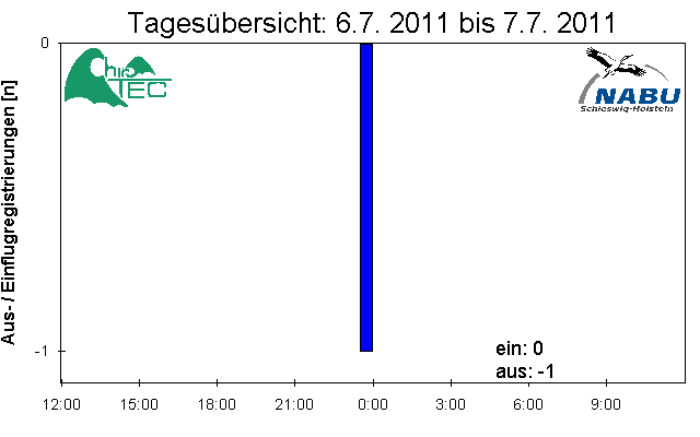 [Fledermaus] Lichtschranke: Segeberger Kalkberg (NABU Schleswig-Holstein)