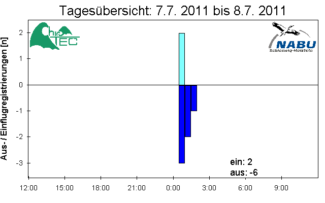 [Fledermaus] Lichtschranke: Segeberger Kalkberg (NABU Schleswig-Holstein)