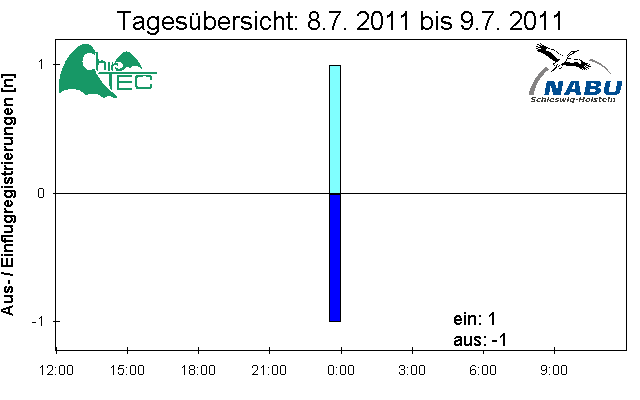 [Fledermaus] Lichtschranke: Segeberger Kalkberg (NABU Schleswig-Holstein)