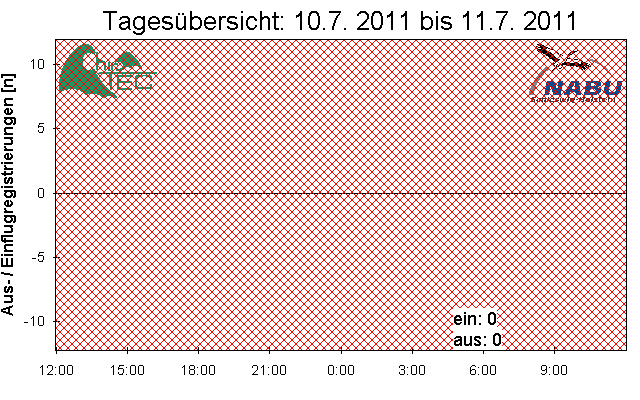 [Fledermaus] Lichtschranke: Segeberger Kalkberg (NABU Schleswig-Holstein)