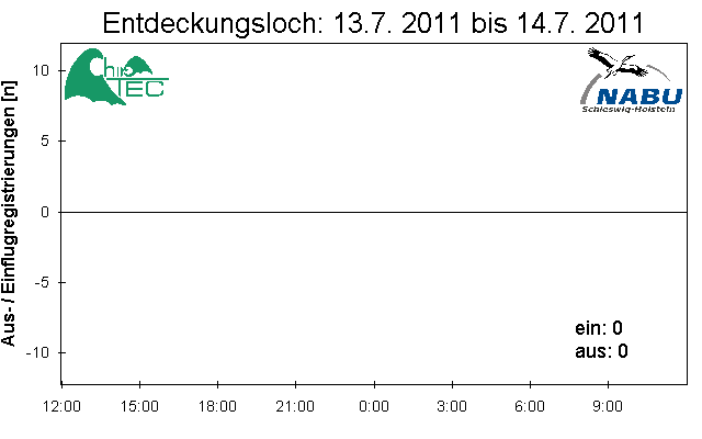 [Fledermaus] Lichtschranke: Segeberger Kalkberg (NABU Schleswig-Holstein)