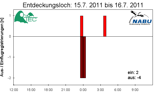 [Fledermaus] Lichtschranke: Segeberger Kalkberg (NABU Schleswig-Holstein)