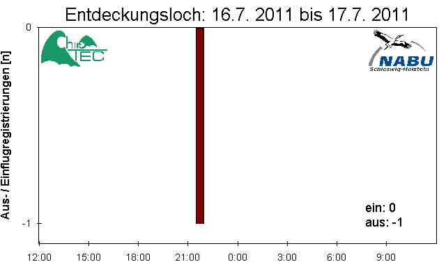 [Fledermaus] Lichtschranke: Segeberger Kalkberg (NABU Schleswig-Holstein)
