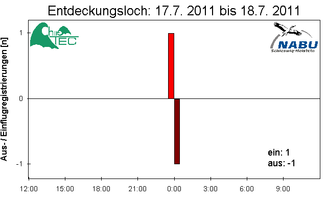 [Fledermaus] Lichtschranke: Segeberger Kalkberg (NABU Schleswig-Holstein)