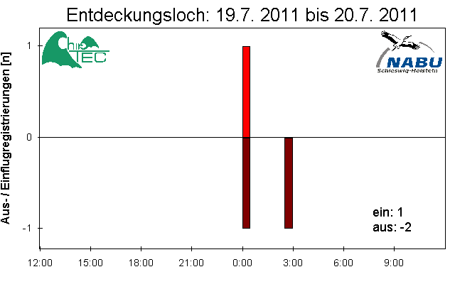 [Fledermaus] Lichtschranke: Segeberger Kalkberg (NABU Schleswig-Holstein)