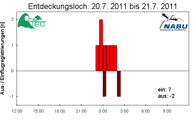 [Fledermaus] Lichtschranke: Segeberger Kalkberg (NABU Schleswig-Holstein)