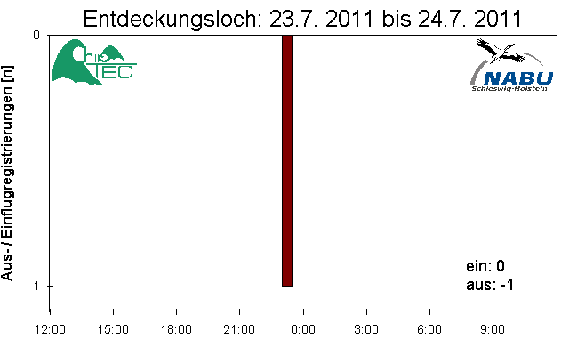 [Fledermaus] Lichtschranke: Segeberger Kalkberg (NABU Schleswig-Holstein)