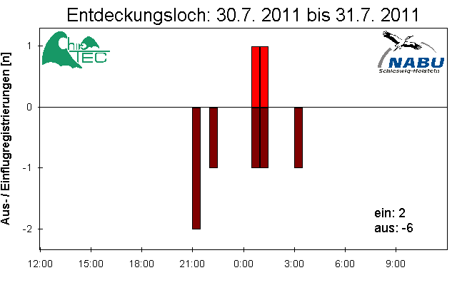 [Fledermaus] Lichtschranke: Segeberger Kalkberg (NABU Schleswig-Holstein)