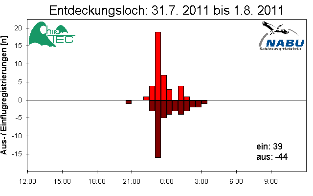 [Fledermaus] Lichtschranke: Segeberger Kalkberg (NABU Schleswig-Holstein)