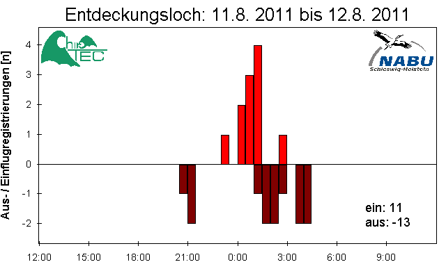 [Fledermaus] Lichtschranke: Segeberger Kalkberg (NABU Schleswig-Holstein)