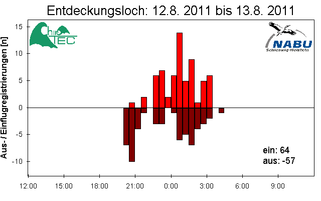[Fledermaus] Lichtschranke: Segeberger Kalkberg (NABU Schleswig-Holstein)