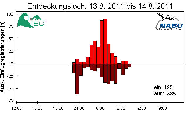 [Fledermaus] Lichtschranke: Segeberger Kalkberg (NABU Schleswig-Holstein)