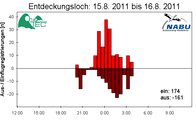 [Fledermaus] Lichtschranke: Segeberger Kalkberg (NABU Schleswig-Holstein)