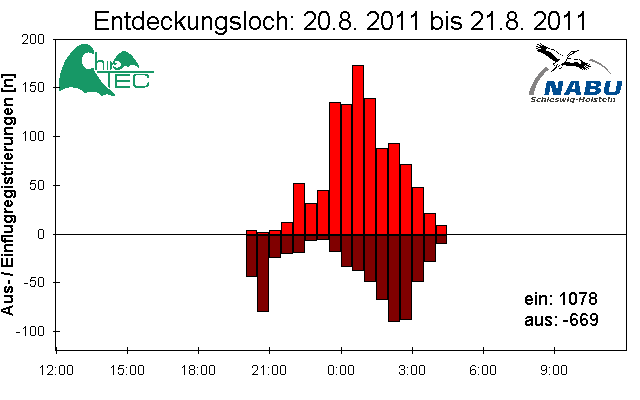 [Fledermaus] Lichtschranke: Segeberger Kalkberg (NABU Schleswig-Holstein)