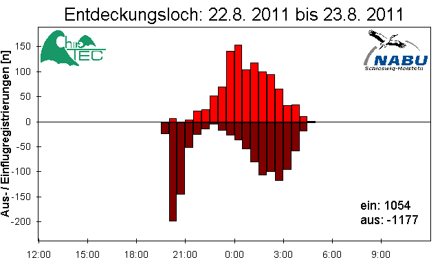 [Fledermaus] Lichtschranke: Segeberger Kalkberg (NABU Schleswig-Holstein)