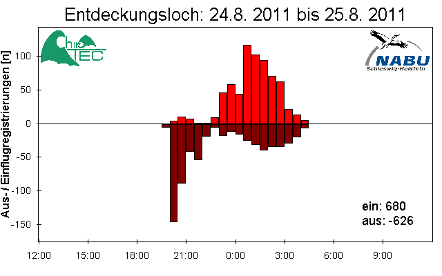 [Fledermaus] Lichtschranke: Segeberger Kalkberg (NABU Schleswig-Holstein)