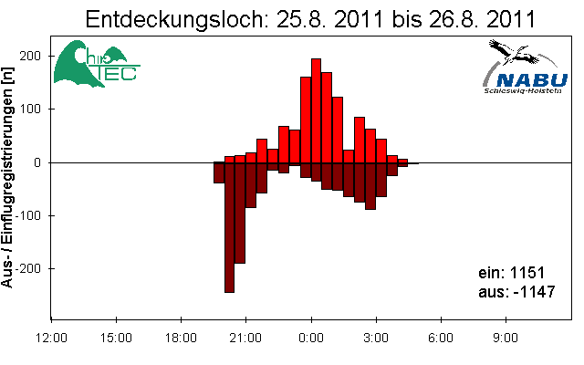 [Fledermaus] Lichtschranke: Segeberger Kalkberg (NABU Schleswig-Holstein)