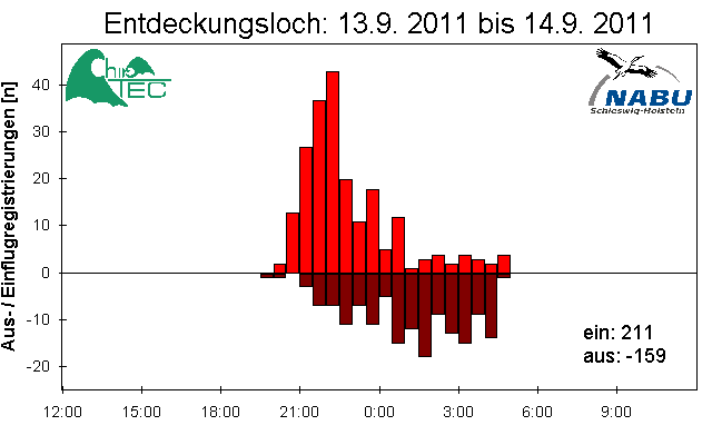 [Fledermaus] Lichtschranke: Segeberger Kalkberg (NABU Schleswig-Holstein)