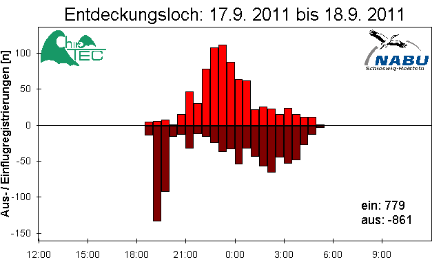 [Fledermaus] Lichtschranke: Segeberger Kalkberg (NABU Schleswig-Holstein)