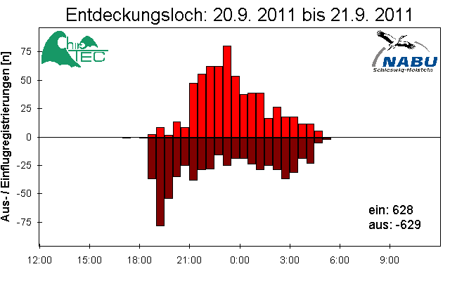[Fledermaus] Lichtschranke: Segeberger Kalkberg (NABU Schleswig-Holstein)