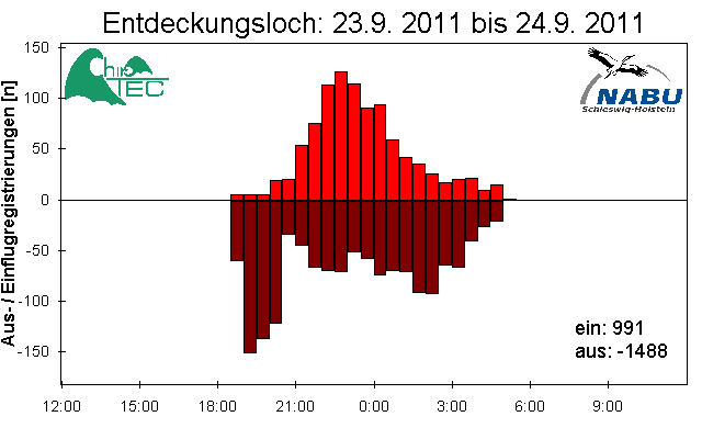 [Fledermaus] Lichtschranke: Segeberger Kalkberg (NABU Schleswig-Holstein)