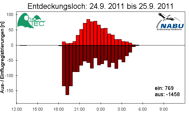 [Fledermaus] Lichtschranke: Segeberger Kalkberg (NABU Schleswig-Holstein)