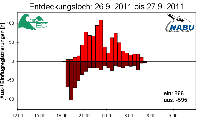 [Fledermaus] Lichtschranke: Segeberger Kalkberg (NABU Schleswig-Holstein)