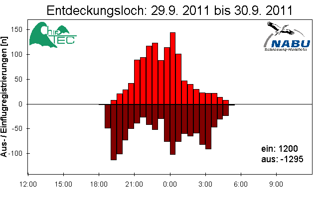 [Fledermaus] Lichtschranke: Segeberger Kalkberg (NABU Schleswig-Holstein)