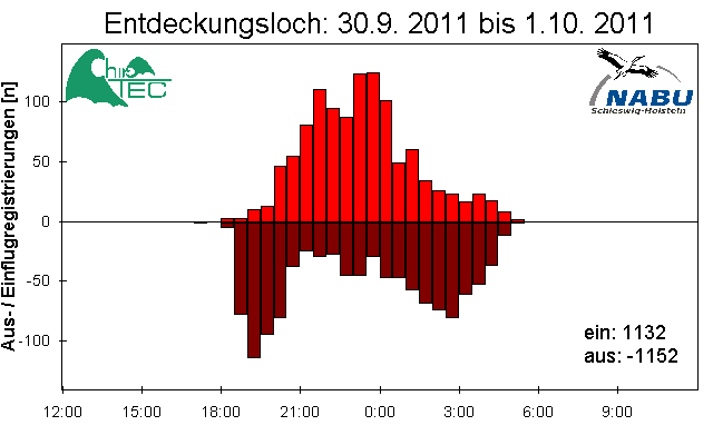 [Fledermaus] Lichtschranke: Segeberger Kalkberg (NABU Schleswig-Holstein)