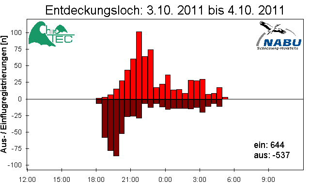 [Fledermaus] Lichtschranke: Segeberger Kalkberg (NABU Schleswig-Holstein)