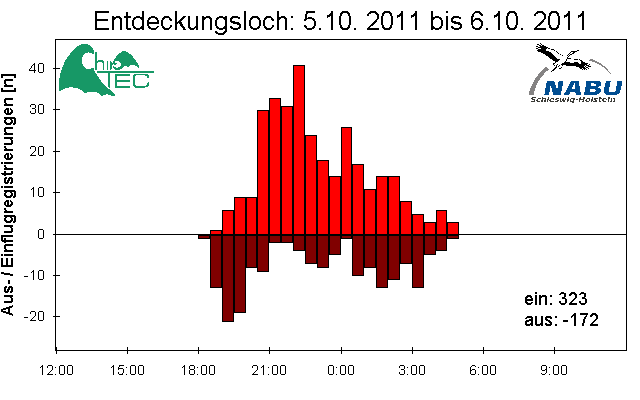 [Fledermaus] Lichtschranke: Segeberger Kalkberg (NABU Schleswig-Holstein)