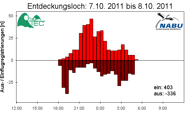 [Fledermaus] Lichtschranke: Segeberger Kalkberg (NABU Schleswig-Holstein)