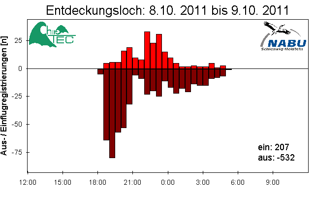 [Fledermaus] Lichtschranke: Segeberger Kalkberg (NABU Schleswig-Holstein)