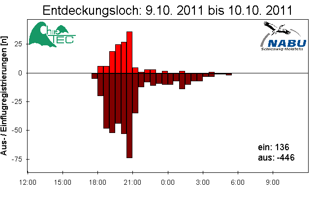 [Fledermaus] Lichtschranke: Segeberger Kalkberg (NABU Schleswig-Holstein)