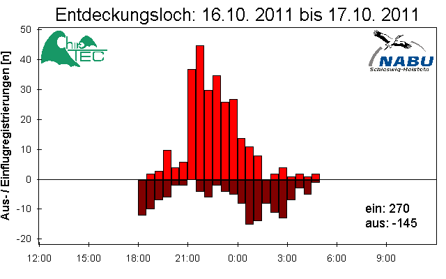 [Fledermaus] Lichtschranke: Segeberger Kalkberg (NABU Schleswig-Holstein)